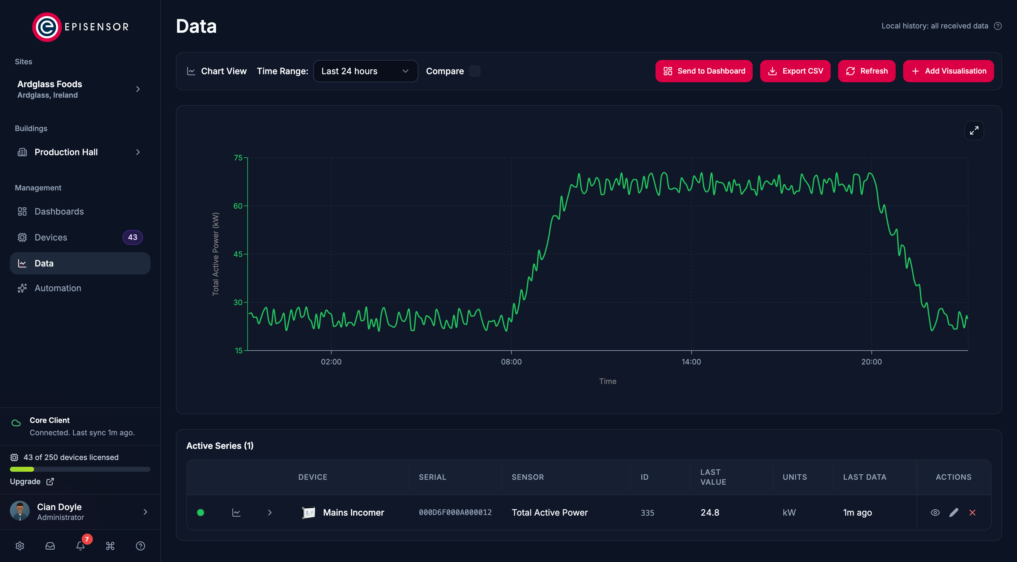 The Edge Data view: a plant's total active power over twenty-four hours, with the time range, comparison and export controls above it and the selected sensor listed below.