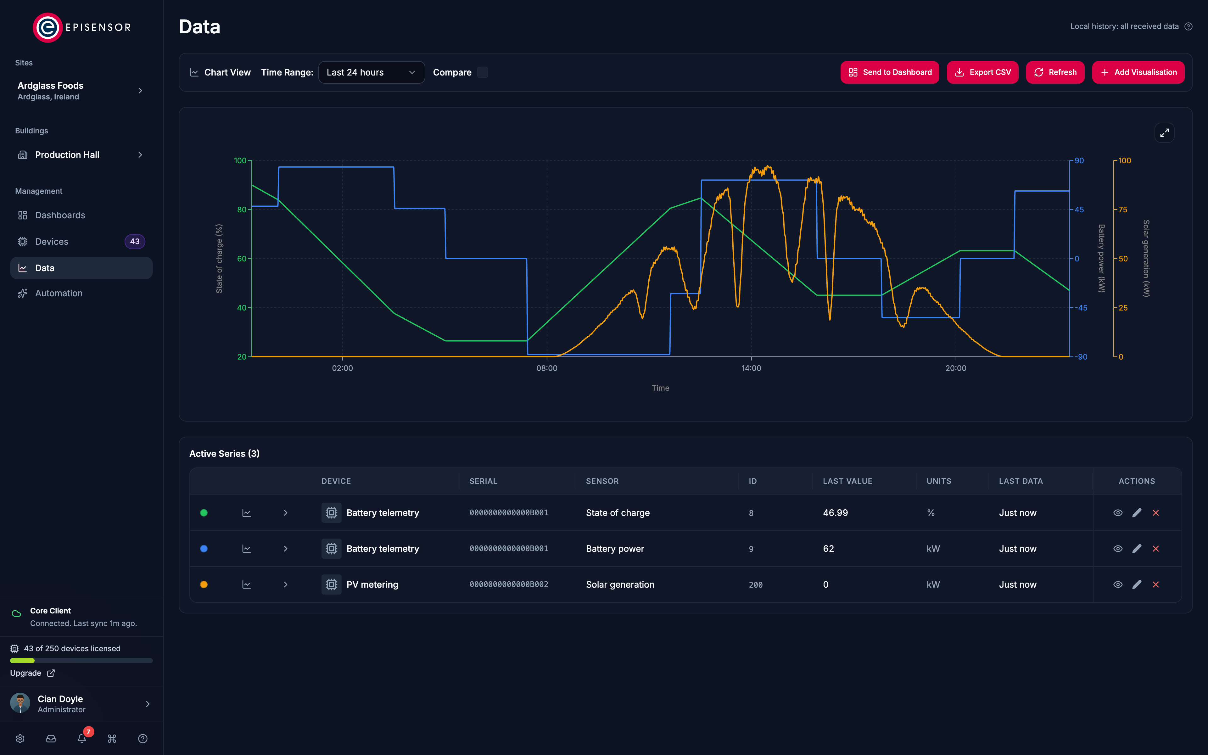 The Edge Data workspace in the app, with its sidebar, date range and comparison controls, a 24-hour battery and solar chart, and the Active Series table. Illustrative readings.