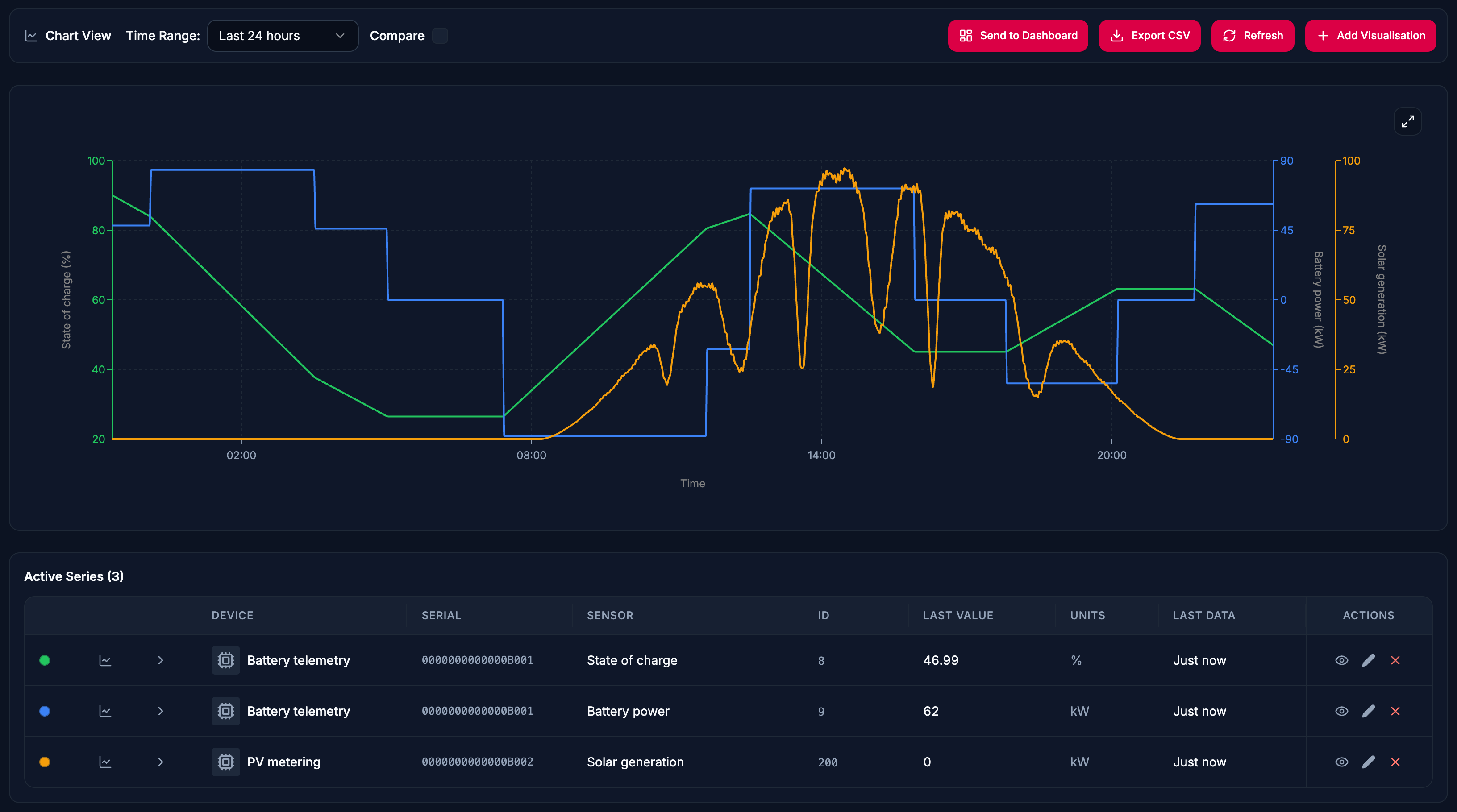 The real Edge Data workspace with its date-range selector, comparison control, export and Add Visualisation buttons, battery and solar chart, and complete Active Series table with show/hide controls. Illustrative readings.