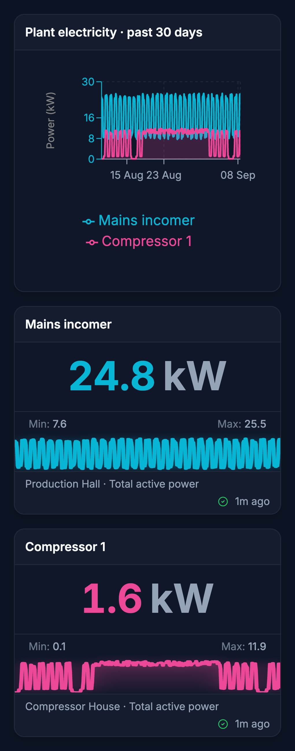 Illustrative Edge dashboard comparing mains and compressor power over 30 days, with current readings and histories reflowed for a narrow view.