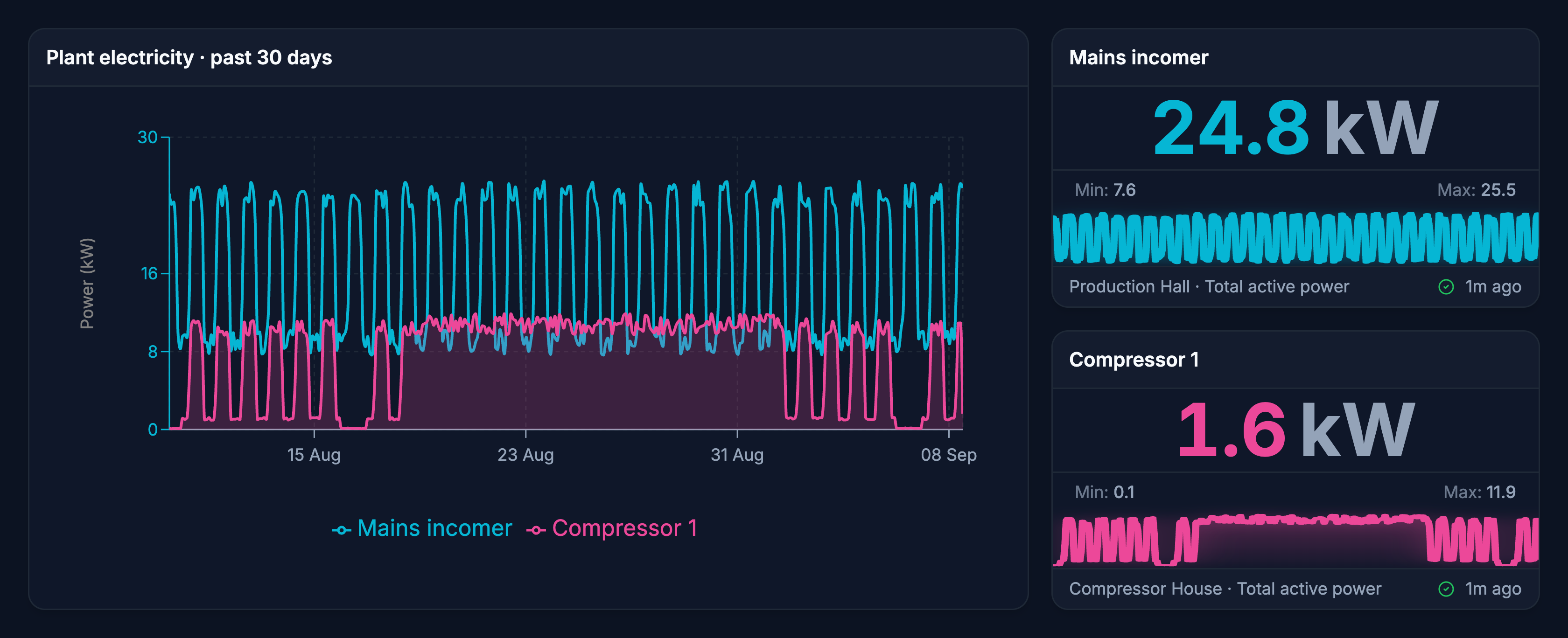 Illustrative Edge dashboard with a 30-day mains and compressor comparison and two complete live-value widgets, including their histories.