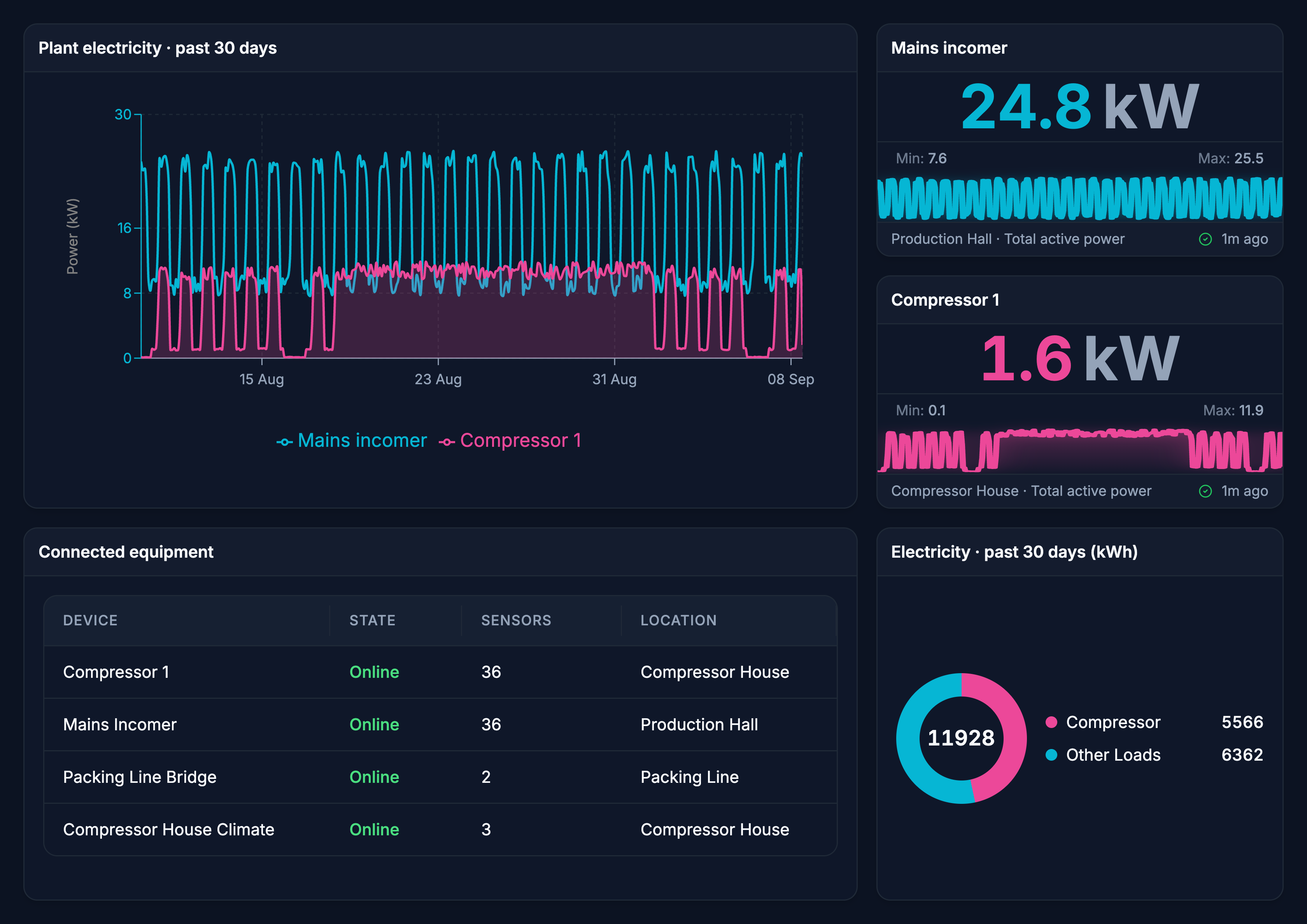 Illustrative Edge dashboard comparing mains and compressor power over 30 days, with a sustained compressor maintenance override, current readings, equipment status and energy totals.