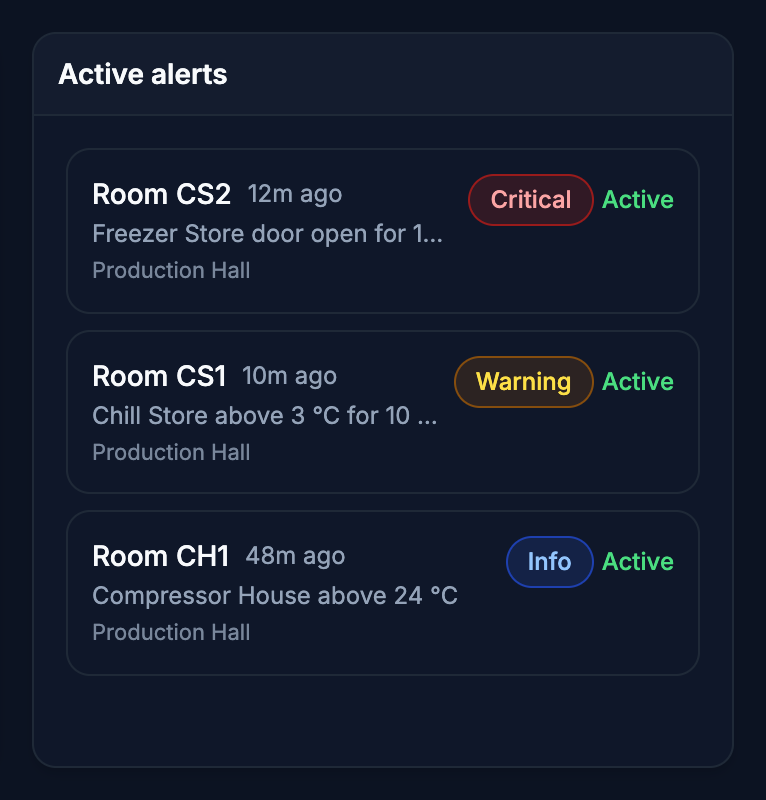 Active alerts, an Edge Alerts widget. Alerts as they arrive, each with its severity, the room it came from and how long it has been open.