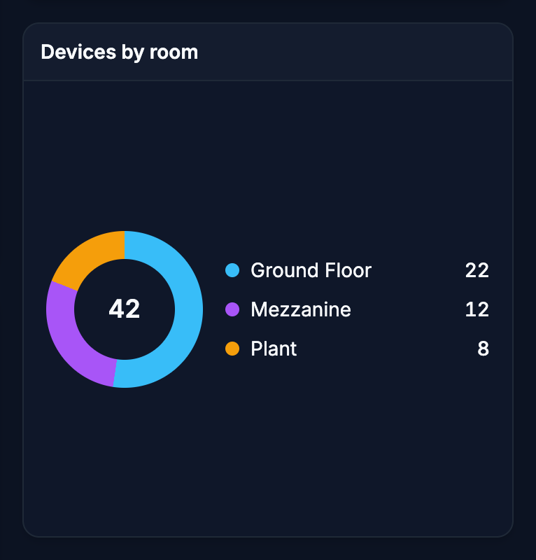 Devices by room, an Edge Donut widget. Category totals as a donut, with the total in the middle and a counted legend.