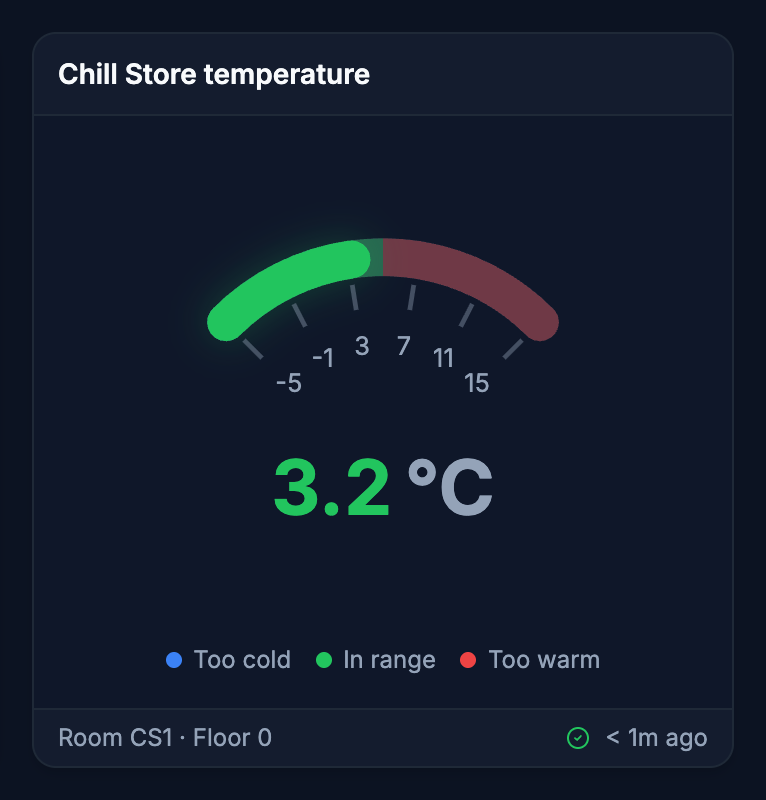 Chill Store temperature, an Edge Gauge widget. An arc gauge with named colour zones, a live value and the room it came from.