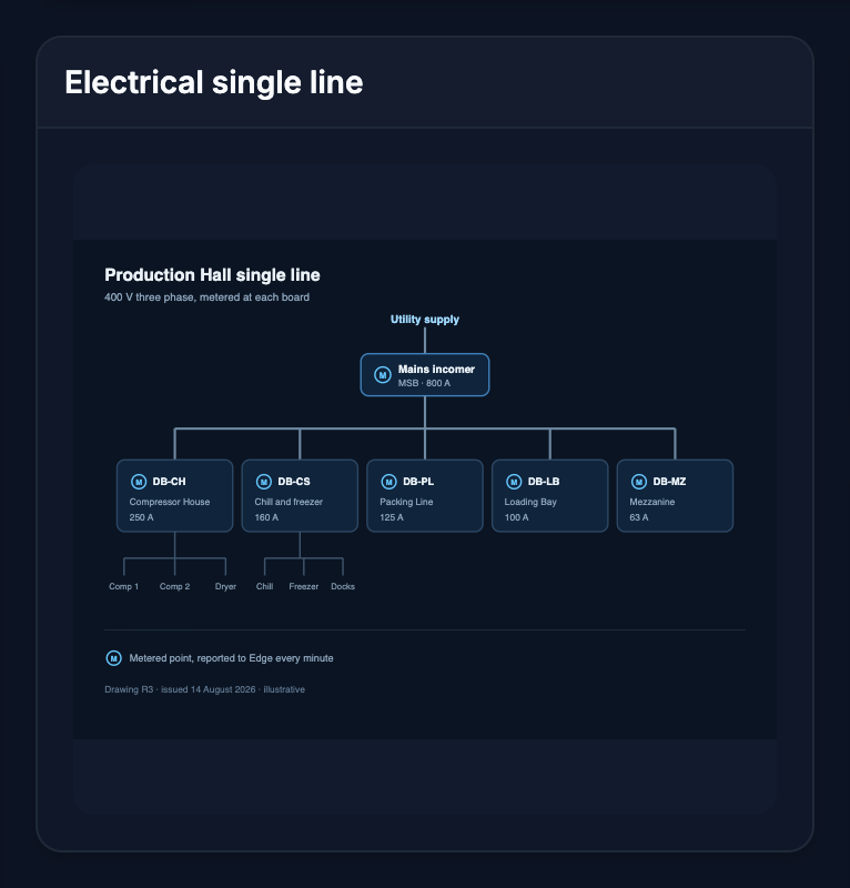 Electrical single line, an Edge Image widget. A fixed picture beside the live ones: here, the drawing that says which board each meter is on.