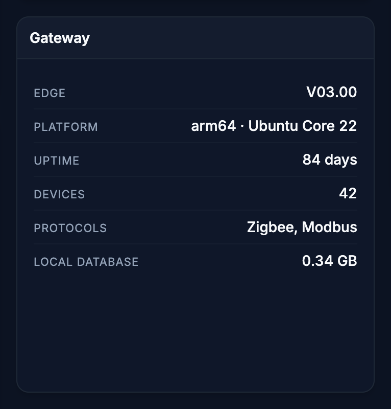 Gateway, an Edge Info widget. A labelled table of fixed facts: firmware, platform, uptime, stored readings.