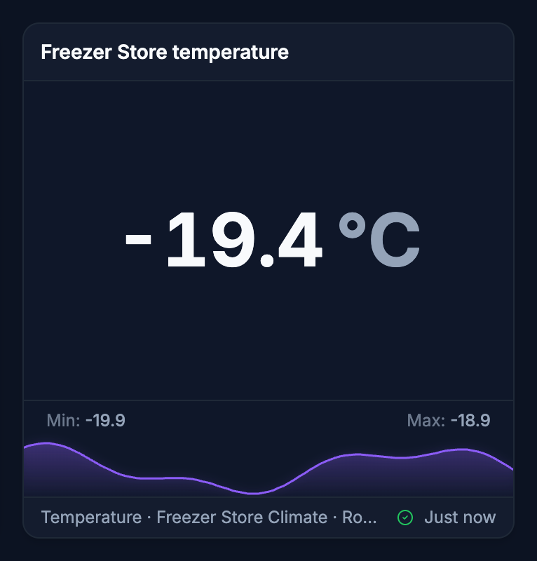 Freezer Store temperature, an Edge Single Value widget. One reading at full size over a sparkline of the last 24 hours.