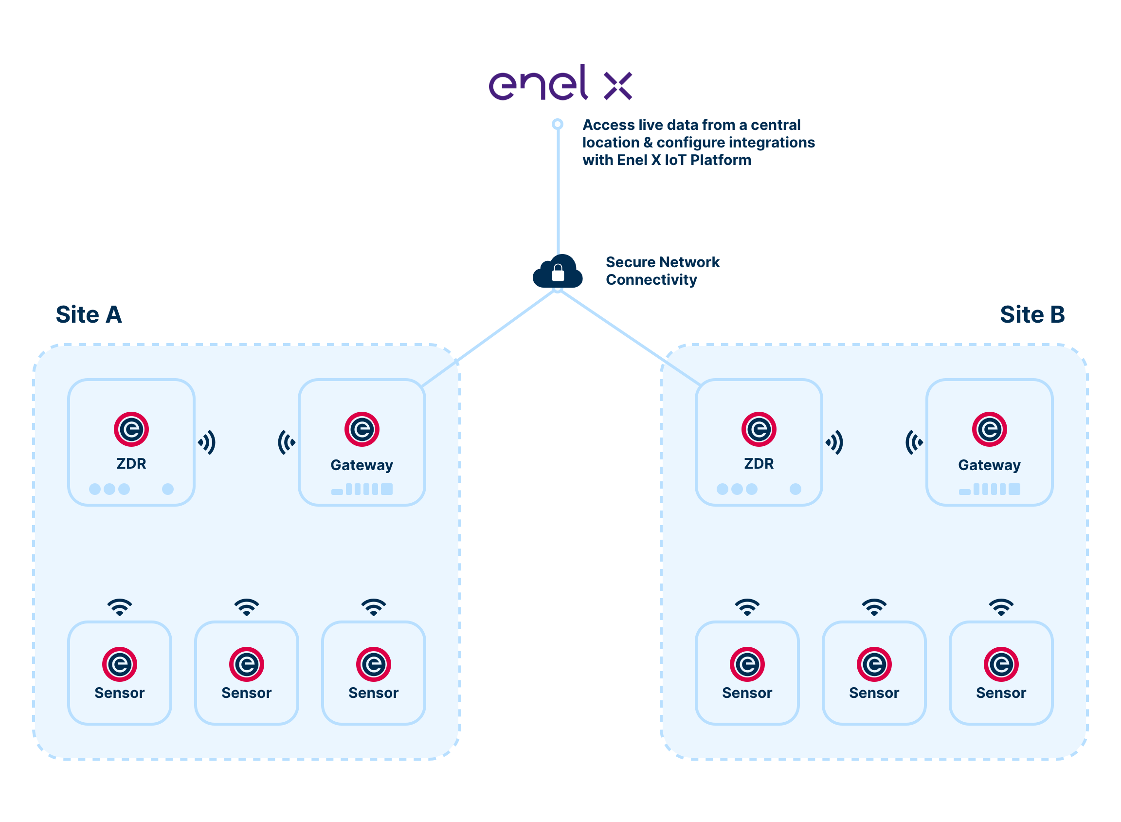 Enel X - DAA System Architecture Diagram