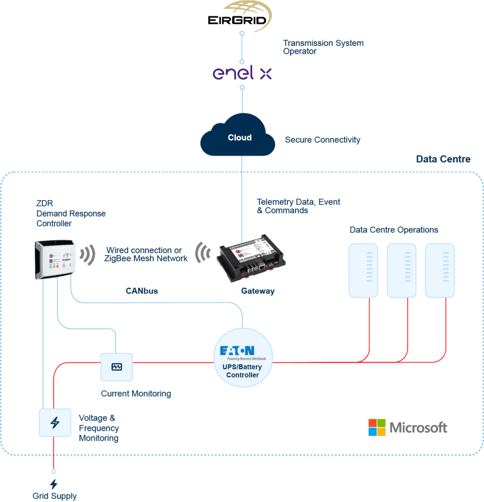 Demand Response System Architecture with EpiSensor ZDR (Demand Response Controller) and Gateway