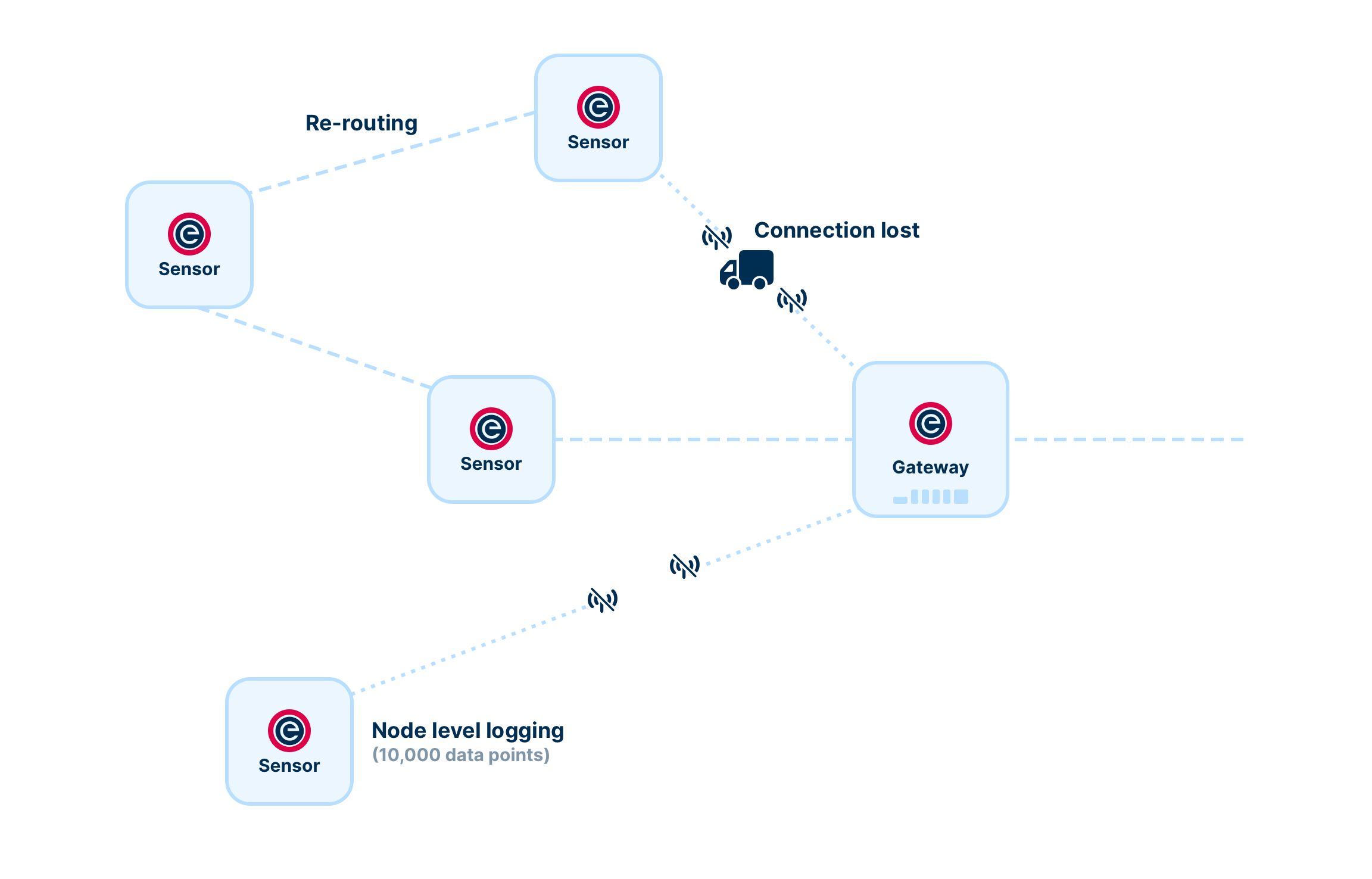 map of EpiSensor gateways and sensors, showing scalability of energy flexibility and management programmes