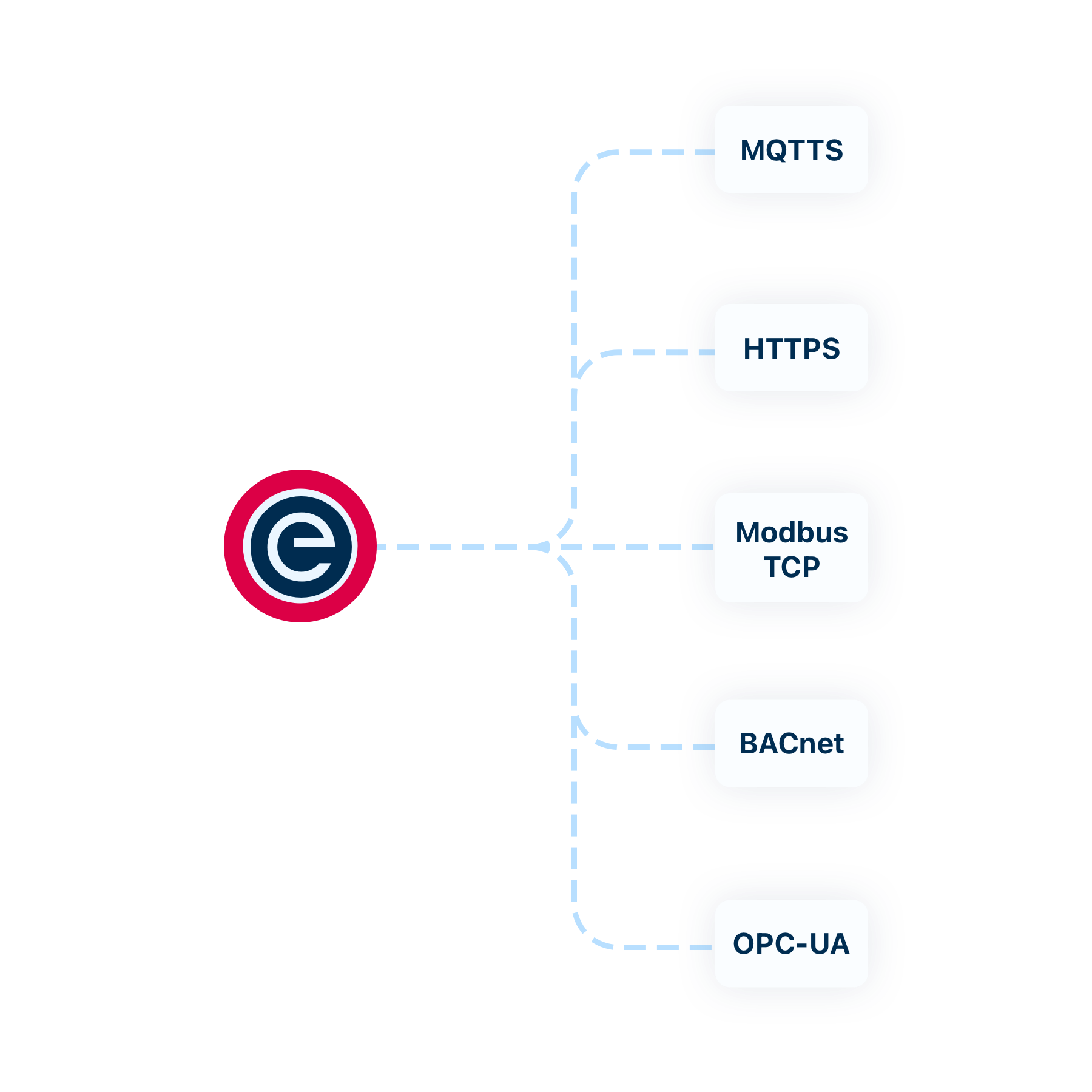 Sensor data formats