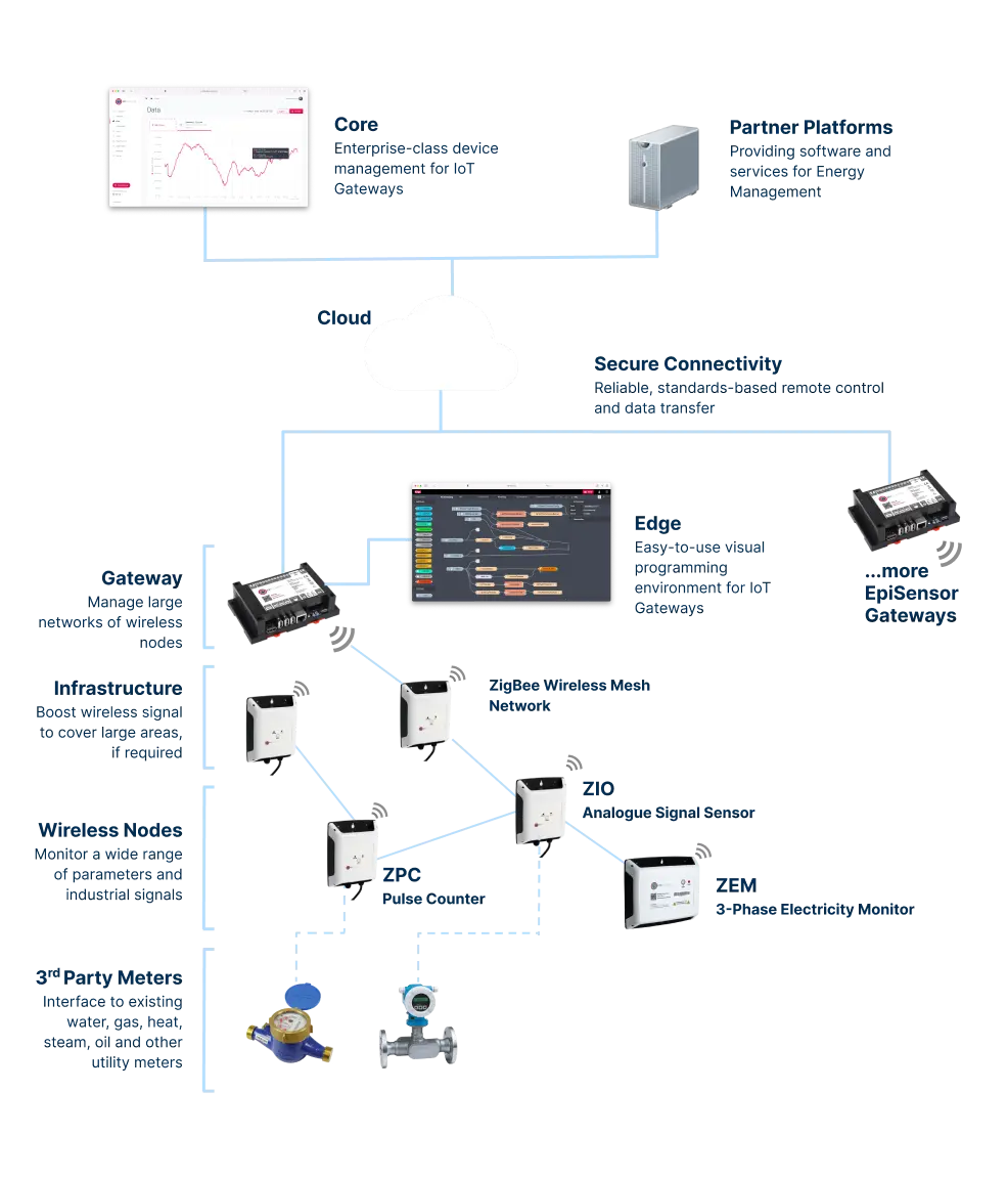 EpiSensor System Architecture