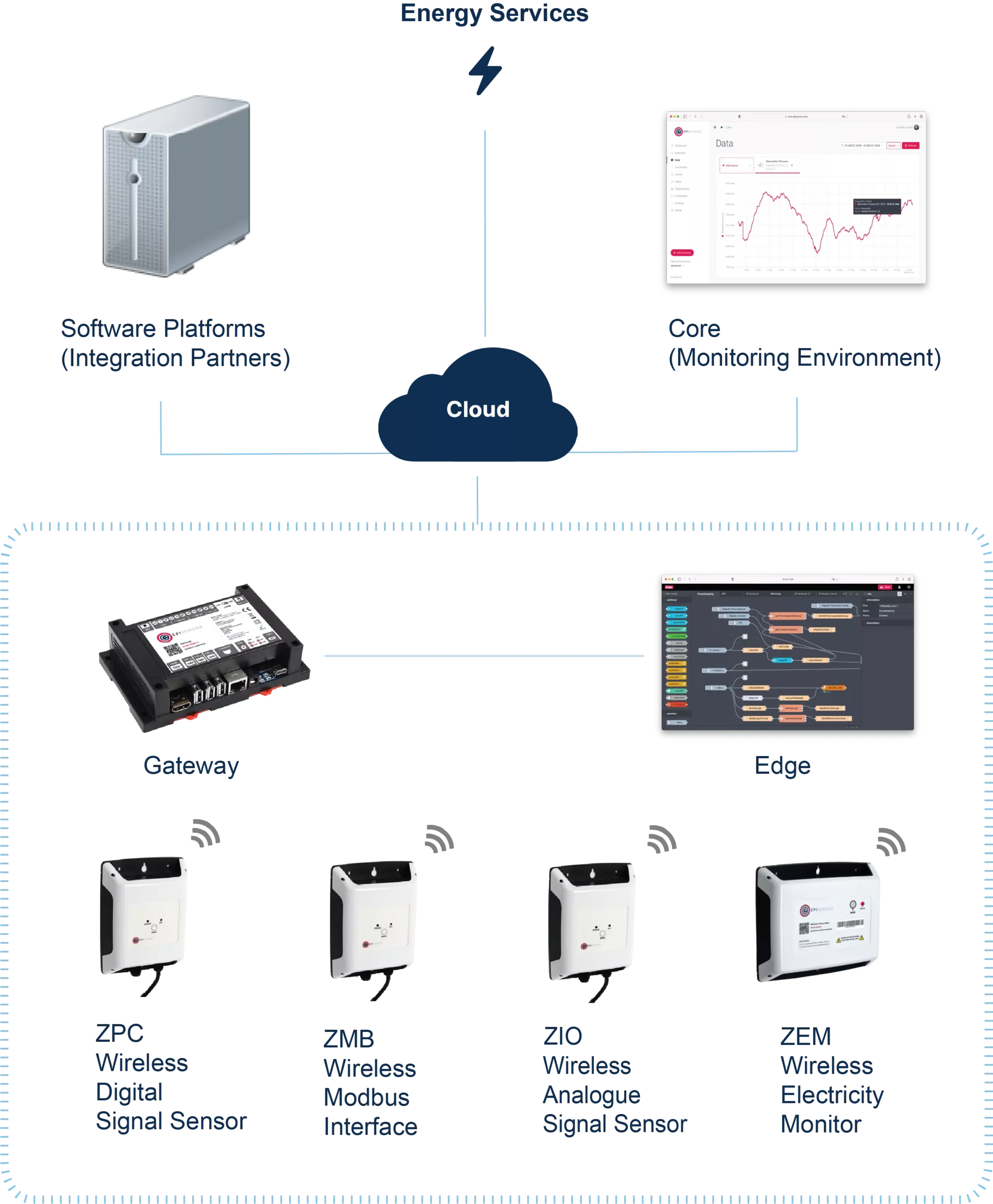 EpiSensor System Architecture