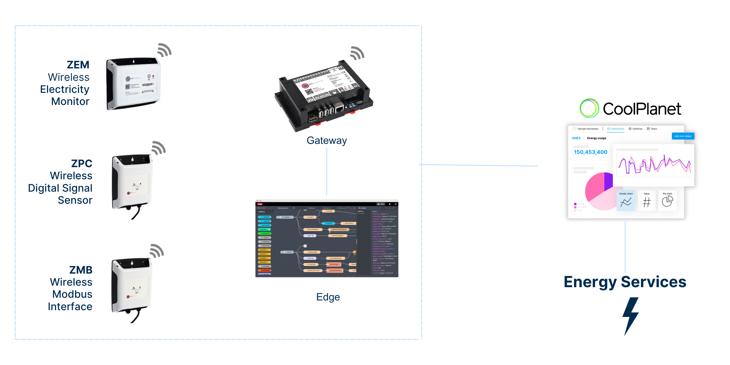 Cool Planet EpiSensor Energy Management Sample Process Flow