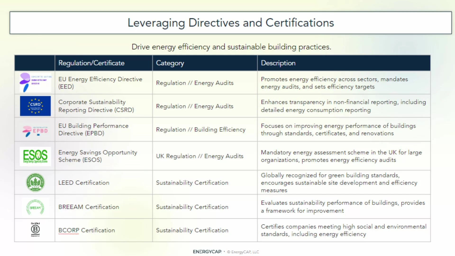 Sample EU Regulations and Accreditations Energy and Sustainability