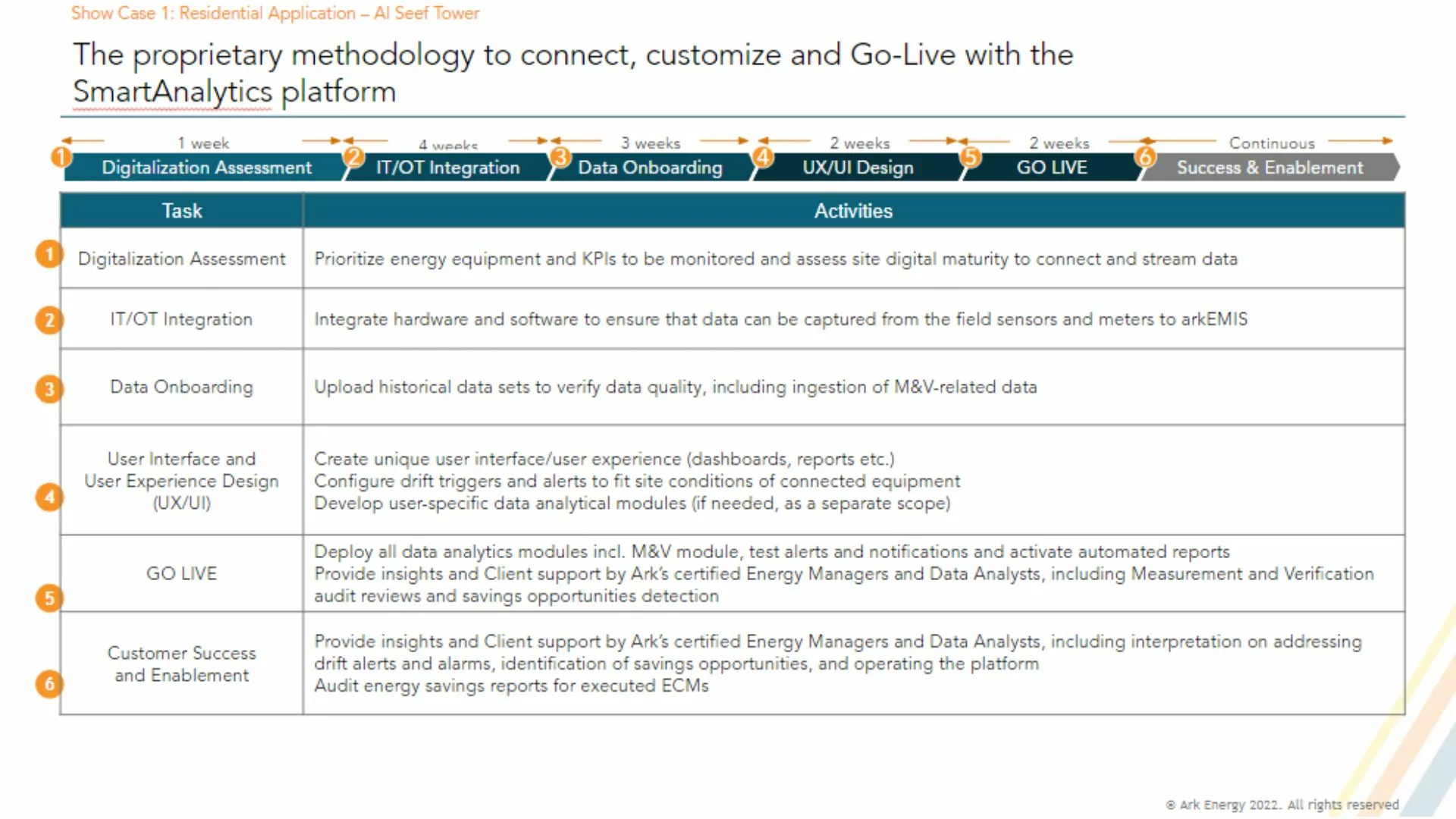 Proprietary Ark methodology for EnergyCAP's SmartAnalytics onboarding