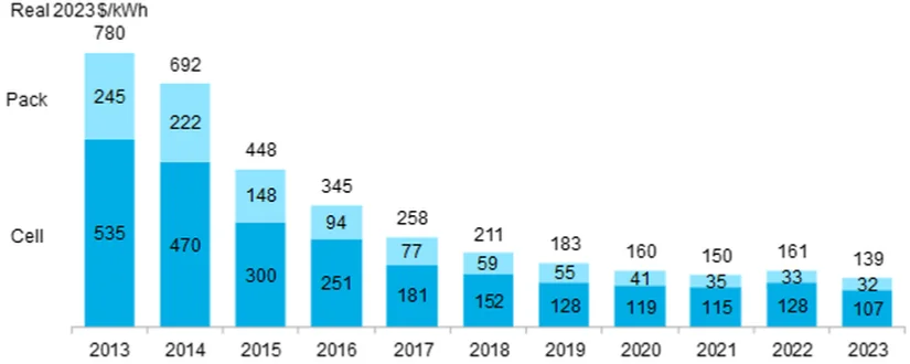 Falling cost of Lithium Ion Batteries Graph Source Bloomberg NEF