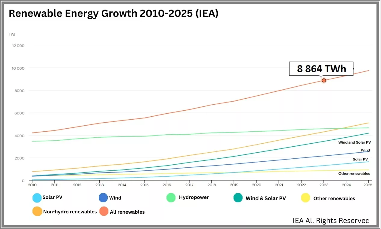 Renewable Energy Growth IEA Graph