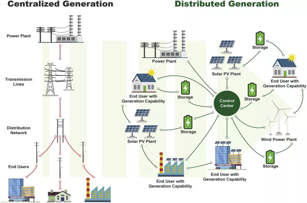 Diagram of centralised energy system versus distributed energy system Source ScienceDirect