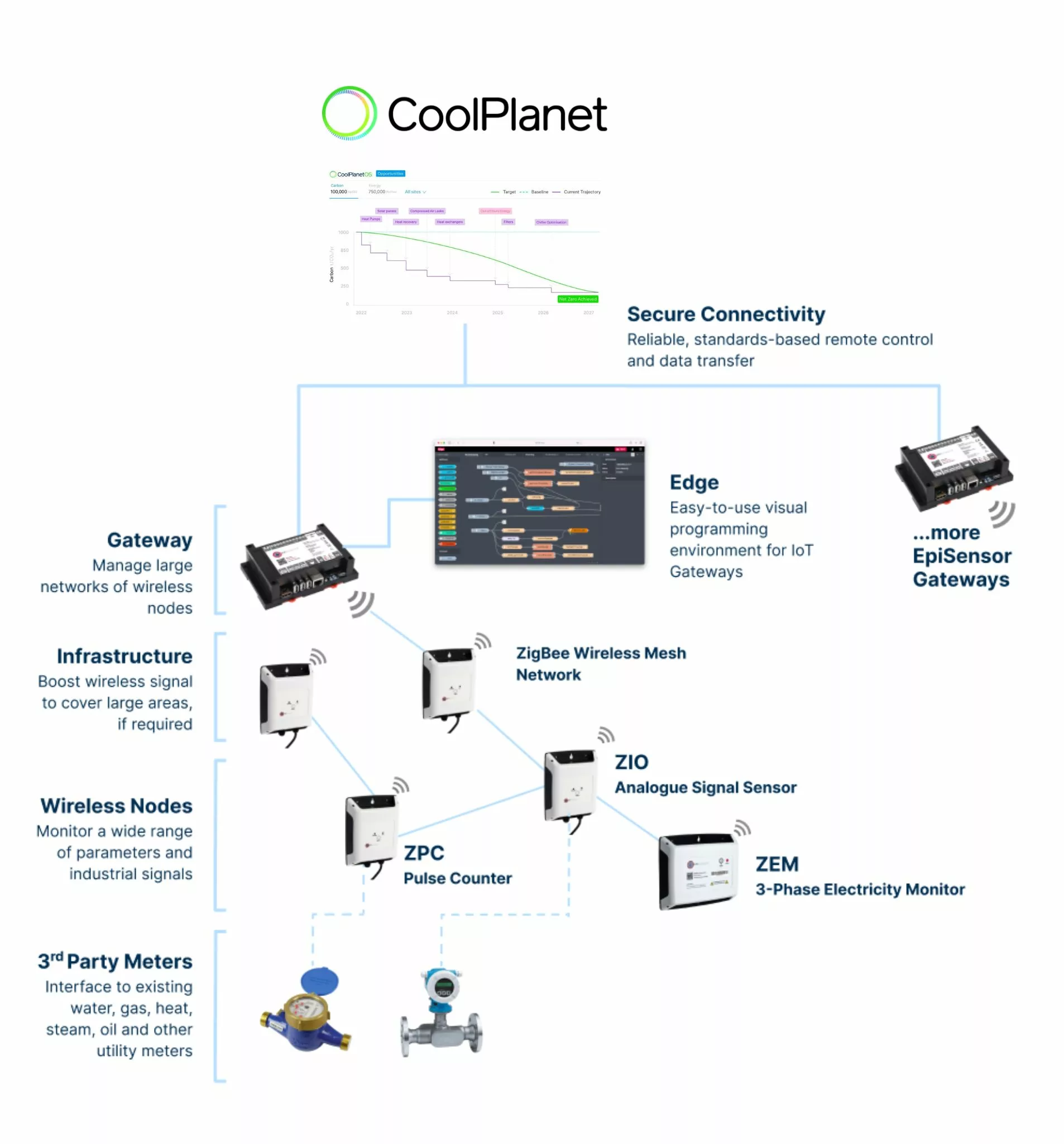 System Architecture Diagram CoolPlanet