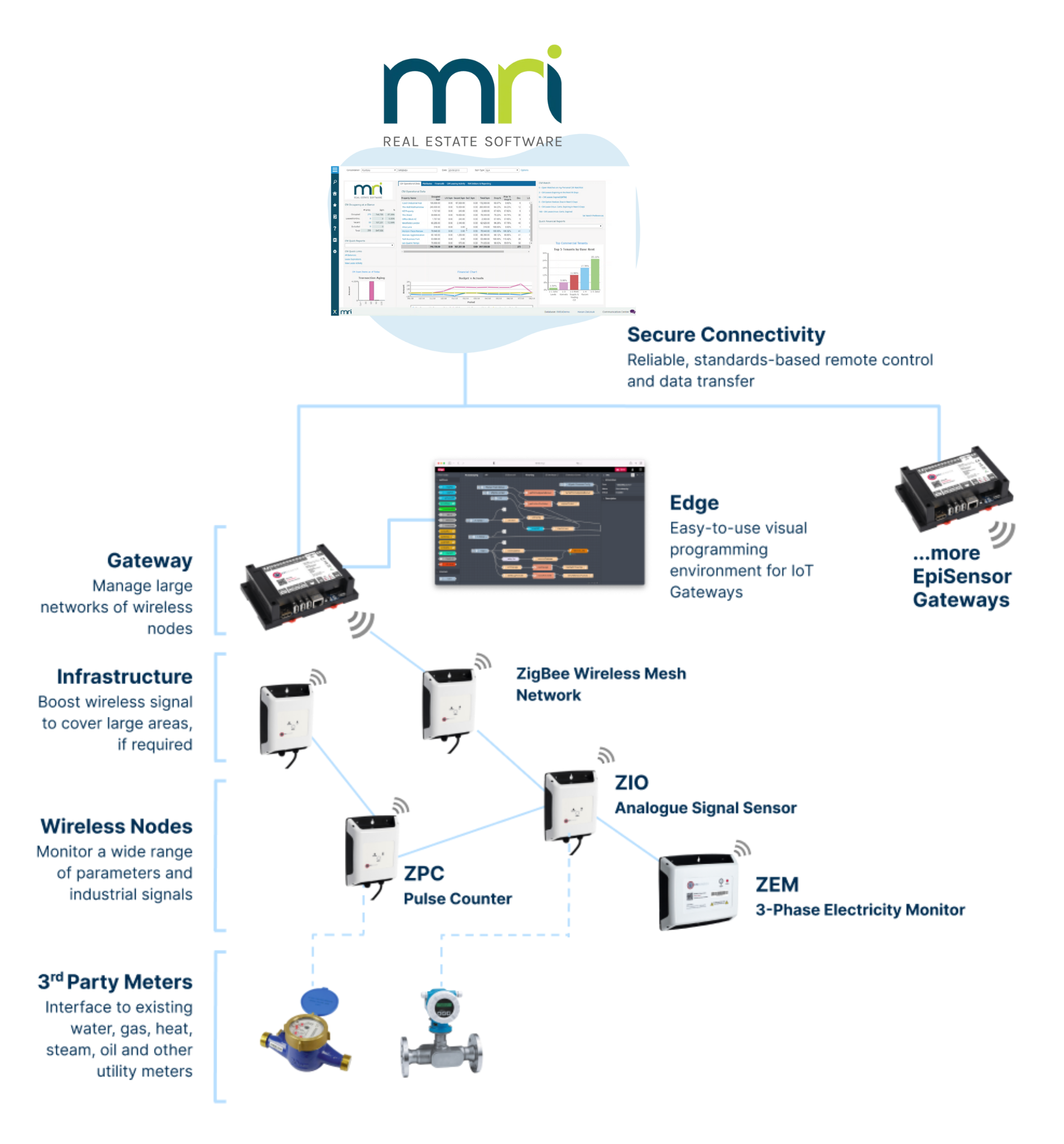 System Architecture Diagram EpiSensor - MRI