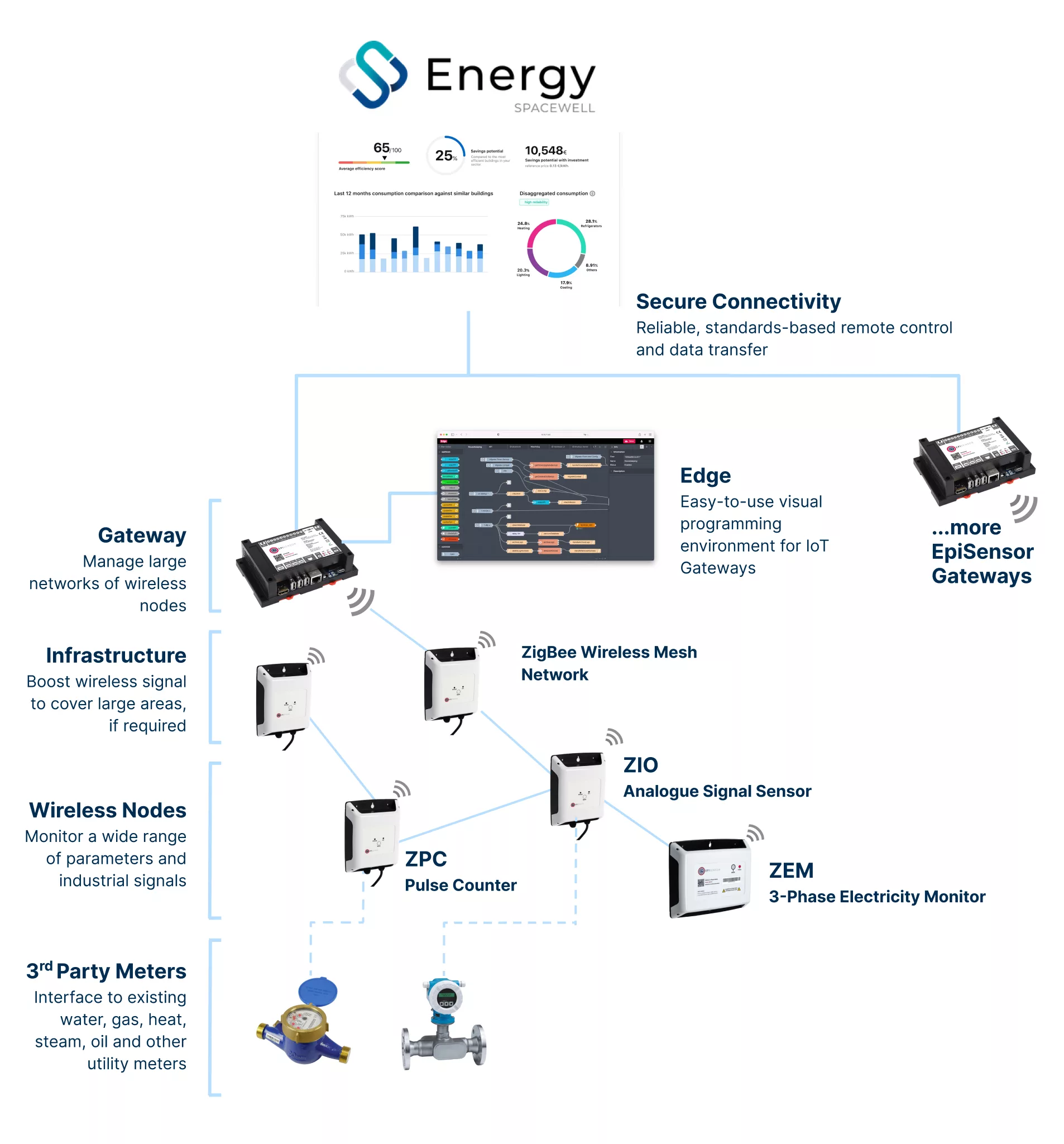 EpiSensor System architecture and data flow to Spacewell Energy by Dexma platform