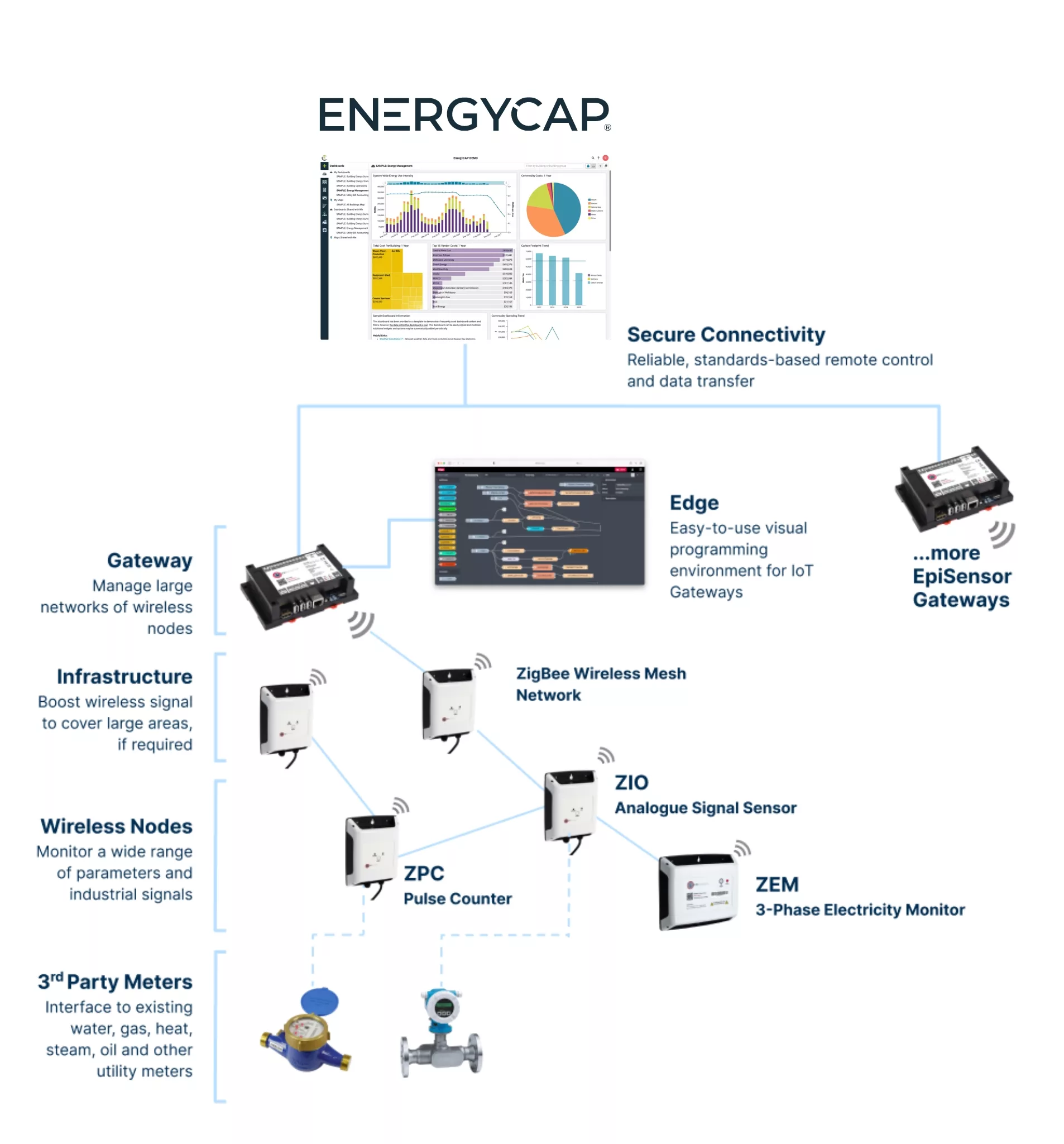 System Architecture EpiSensor EnergyCap